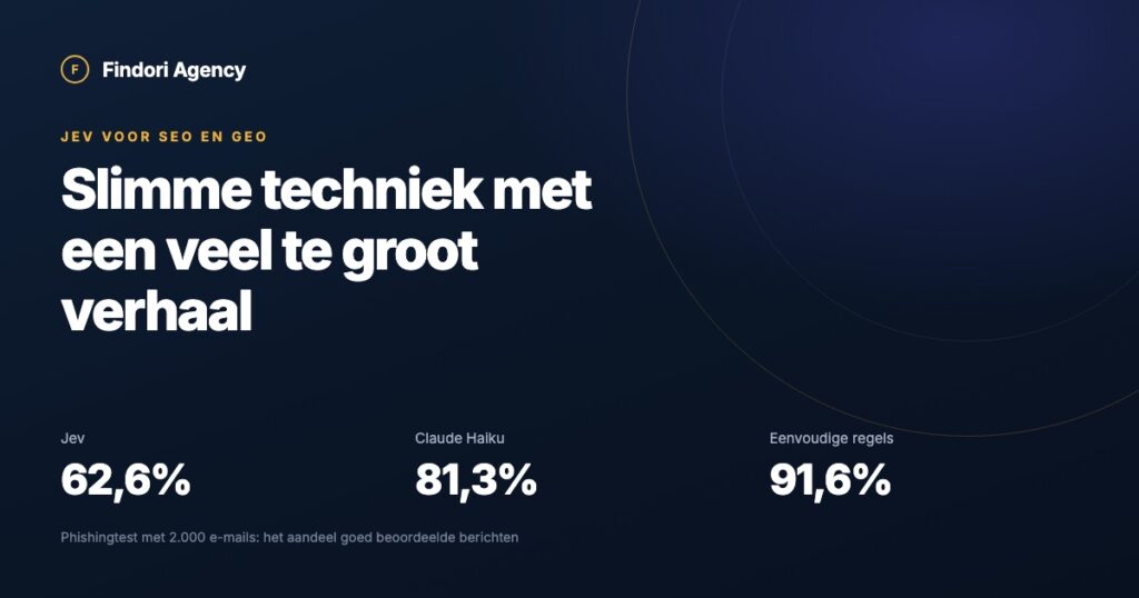 Jev voor SEO en GEO: in een phishingtest met 2.000 e-mails scoorde Jev 62,6%, Claude Haiku 81,3% en eenvoudige regels 91,6%